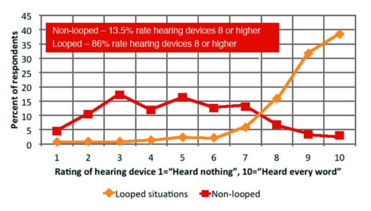 A graph presenting the results of the hearing loop experiment that explains 86 percent rated their experience between eight and ten while listening in a looped area